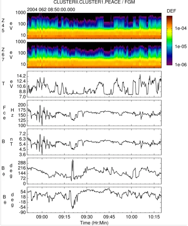 Fig. 2. Spectrograms of the differential energy flux (erg cm −2 − sr− s). The data in the top-most plot are from the summed 4–5 polar zones and that in the lower plot are from the summed 6–7 polar zones