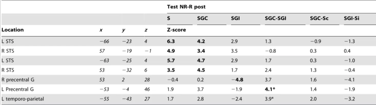 Figure 6. Repetition 6 Congruence. SPM rendering of the contrast NR-R following SGC versus SGI