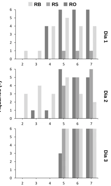 Figura  2:    Determinação  da  dose  ad  libitum  ao  longo  de  3  dias,  para  peixes  Garra  rufa  (Heckel,  1843),  através  da  quantificação  de  aquários  em  que  sobrava  alimento  no  dia  seguinte