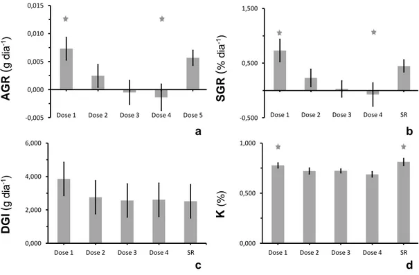 Figura 5: Variação das taxas de crescimento absoluto (AGR; a) e específico (SGR; b), bem  como para os índices de crescimento diário (DGI; c) e de condição corporal (d; K) de peixes  Garra  rufa  (Heckel,  1843),  submetidos  a  sessões  de  ictioterapia  