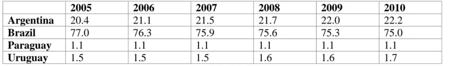 Table 3 - Participation of member countries in MERCOSUL GDP (%) 