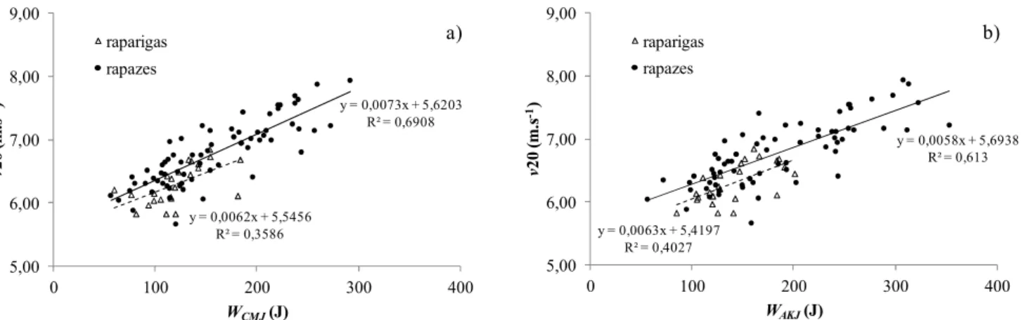 Figura 1. Representação gráfica das relações entre a velocidade de corrida e o trabalho no CMJ (painel a) e no AKJ  (painel b)