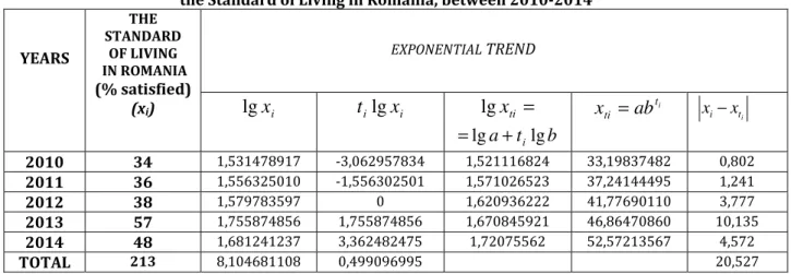 Table no. 4  The estimate of the value for the variation coefficient in the case of the adjusted  exponential function, in the hypothesis concerning the exponential evolution regarding  