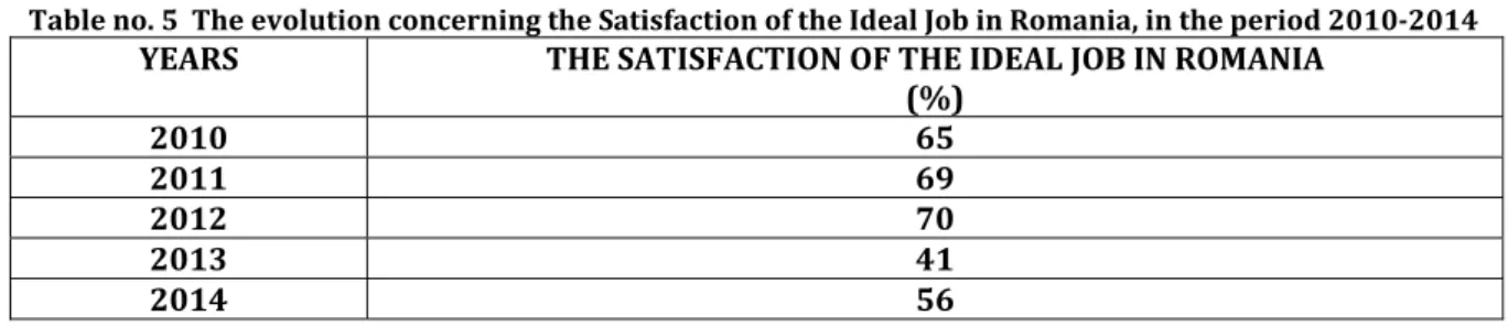 Table no. 5  The evolution concerning the Satisfaction of the Ideal Job in Romania, in the period 2010-2014  YEARS    THE SATISFACTION OF THE IDEAL JOB IN ROMANIA 
