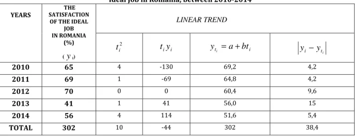 Table no. 6  The estimate of the value for the variation coefficient in the case of the adjusted   linear function, in the hypothesis concerning the linear evolution for the Satisfaction of  the 