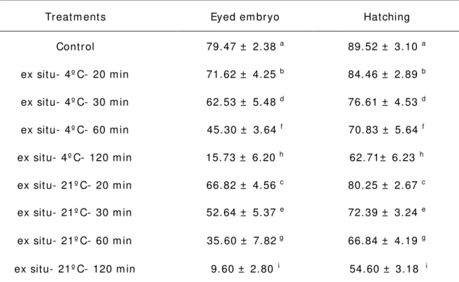 Table 1  Effect s of ex sit u ( out  of ovarian cavit y)  st orage,  t em perat ure and t im e on 