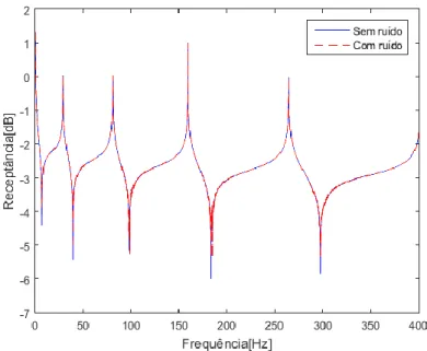 Figura 14 - Comparação de uma FRF na coordenada rr ( H 2,2 C  ) calculada pelo método de acoplamento de FRF  com e sem ruído 
