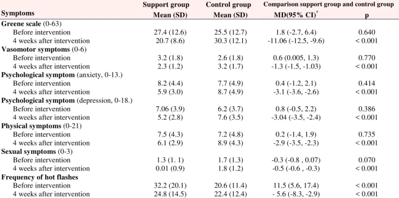 Table 2.Comparison the outcomes in postmenopausal women in support group and control group