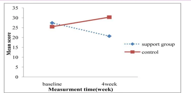 Diagram 2. Greene scale score in control and support group in different times of measurement