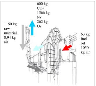 Fig. 2: Typical cement plant mass balance  CO 2  MITIGATION OPTIONS  