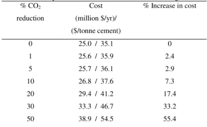 Table 2: Summary of results for different CO 2  reduction target 