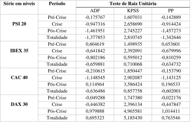 Tabela 3.2. Resultados dos testes de raiz unitária para as séries em níveis 