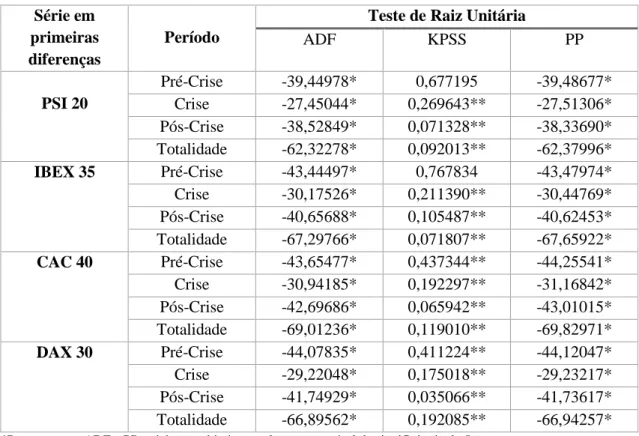 Tabela 3.3. Resultados dos testes de raiz unitária para as séries em primeiras diferenças 