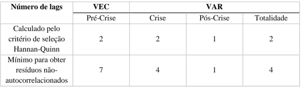 Tabela 3.8. Número de lags adequado ao modelo VAR de cada em dos quatro períodos 
