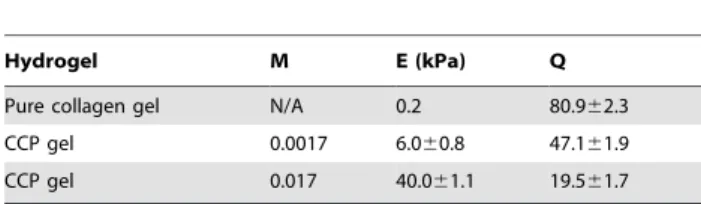 Figure 2. Size analysis of EBs cultured in suspended state or on hydrogels with controlled elastic moduli