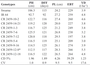 Table 1. Agro-morphological features of the promising breeding lines