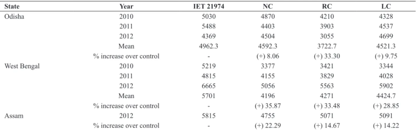 Table 3. Performance of IET21974 (CR 2459-12-8) in multi-location trials: state wise (2010-2012)