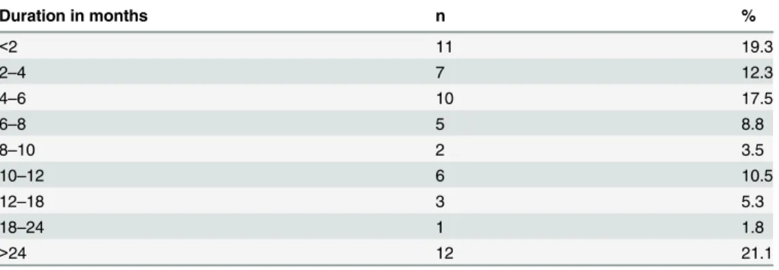 Table 2. The duration of chronic sequelae reported by 57 individuals following acute leptospirosis.