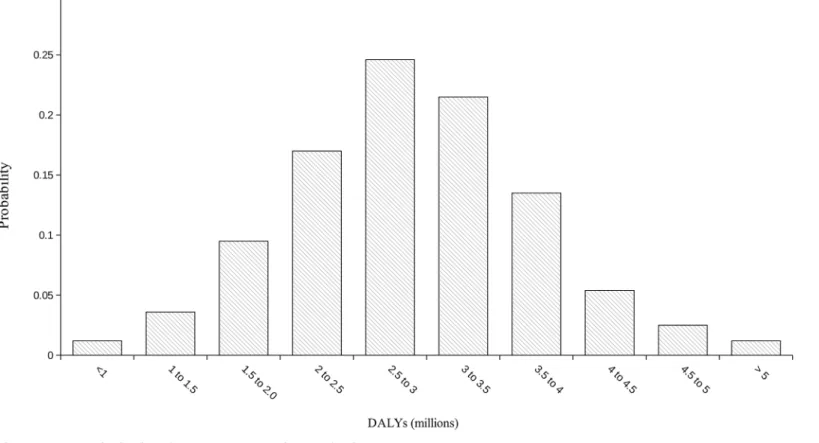 Fig 2. Frequency distribution of the global burden of leptospirosis.