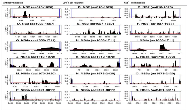 Figure 4. Detailed reactivity maps for HCV non-structural proteins. Data represent individual RFscores for antibody, CD4 + and CD8 + T cell responses plotted for each antigen translated from the HCV H77 reference polyprotein: A–C = NS2; D–F = NS3; G–I = NS