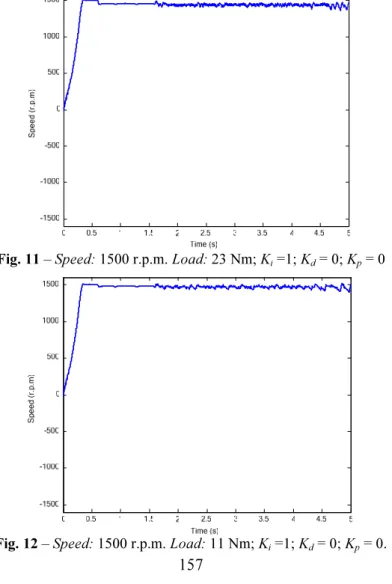 Fig. 11 – Speed: 1500 r.p.m. Load: 23 Nm; K i  =1; K d  = 0; K p  = 0 