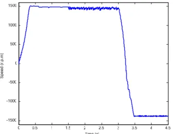 Fig. 13 – Speed: 1500 to –1500 r.p.m. Load: 11 Nm; K i  =0; K d  = 0; K p  = 1  with motor model speed estimator