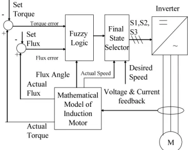 Fig. 1 – Block diagram of proposed IM controller. 