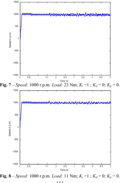 Fig. 7 – Speed: 1000 r.p.m. Load: 23 Nm; K i  =1 ; K d  = 0; K p  = 0. 