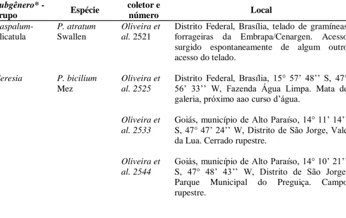 Tabela  1.  Material  utilizado  no  estudo  anatômico  de  Paspalum,  respectivo  subgênero  e/ou  grupo informal, nome da espécie, coletor, número e local de coleta