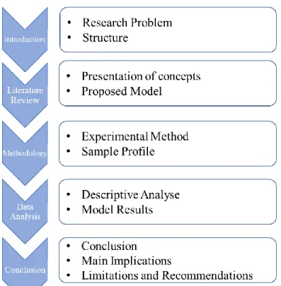 Figure 1: Research Structure 