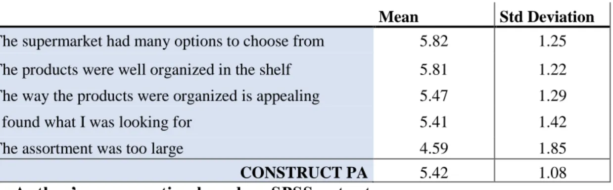 Table 6: Descriptive Analyses – Perceived Similarity 