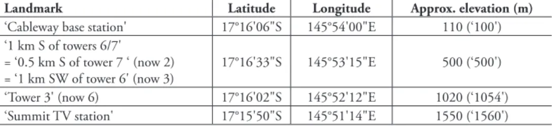 Table 1. Spatial data (WGS84) for the landmarks mapped in Fig. 2. Positional uncertainty is ±50 m.