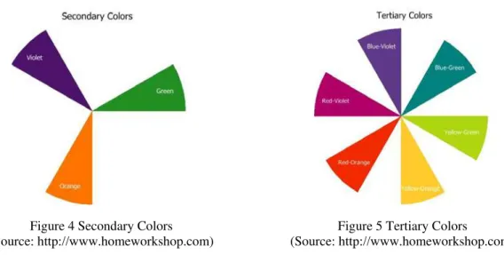Figure 4 Secondary Colors  (Source: http://www.homeworkshop.com) 