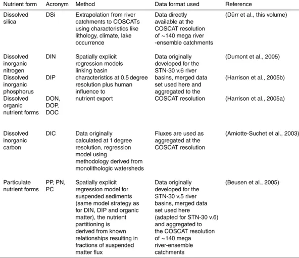 Table 1. Data sources for nutrient forms used here as riverine inputs.