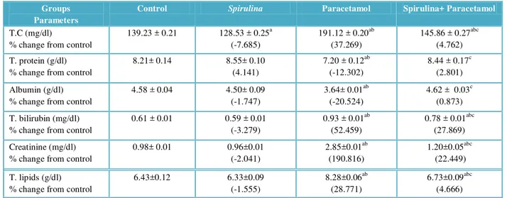 Table 2 Serum biochemical parameters of rats under normal and experimental conditions