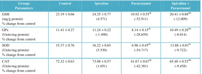 Table 3 The activities of antioxidant enzymes in the liver of control and experimental rats