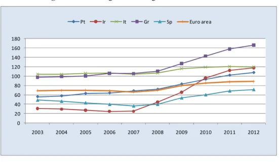 Figure 2: General government gross debt-to-GDP ratio 