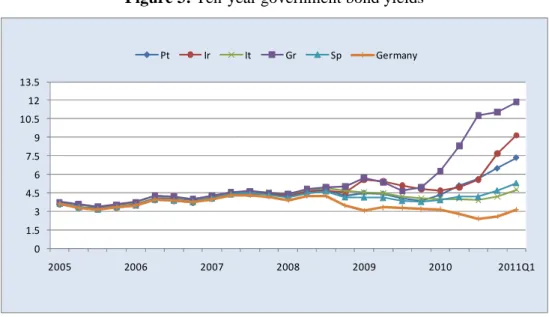Figure 3: Ten-year government bond yields 