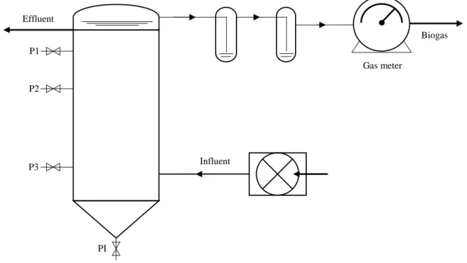 Fig. 2.1.: Anaerobic hybrid reactor schematic used for the third experiment 