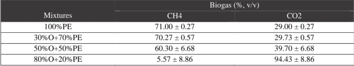 Table 3.5.: Chemical oxygen demand (COD) of the first experiment 