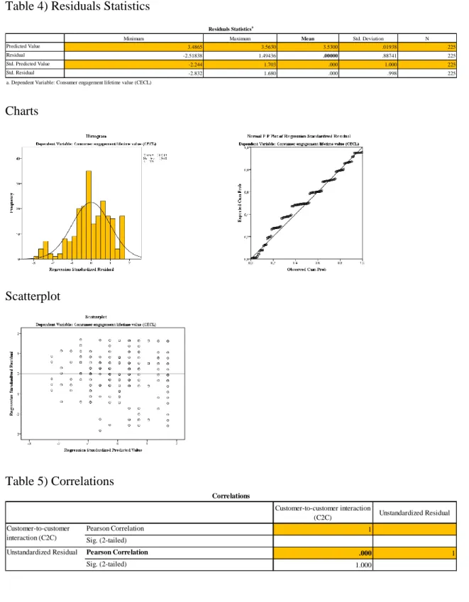 Table 4) Residuals Statistics 