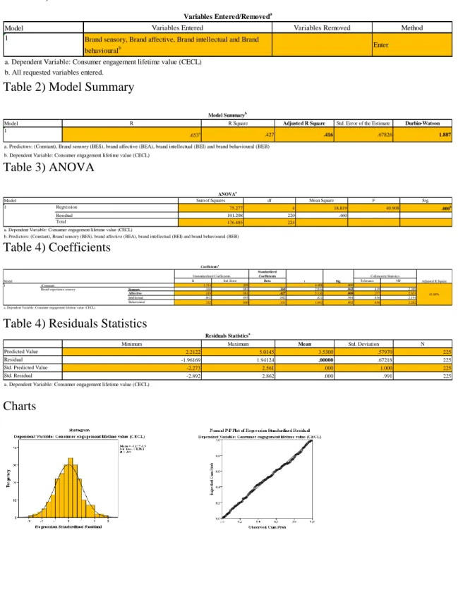 Table 2) Model Summary 