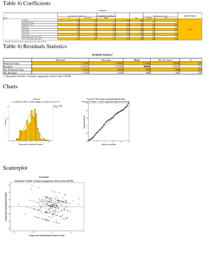 Table 4) Coefficients  