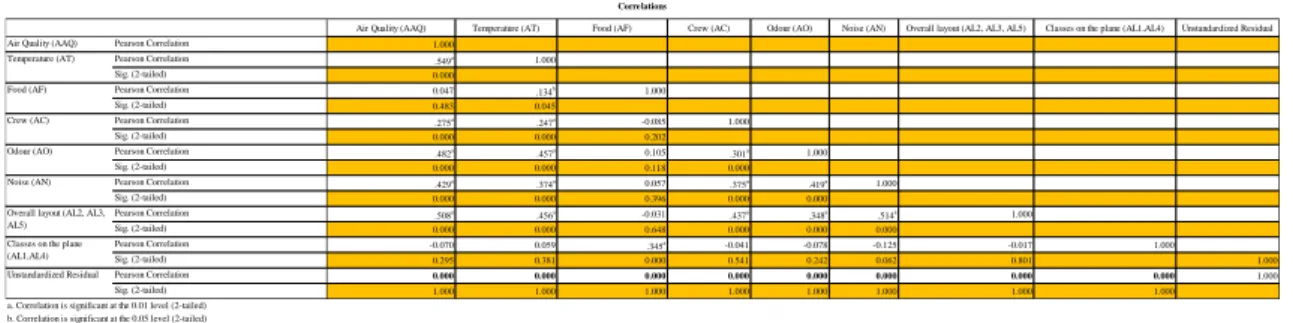 Table 5) Correlations 