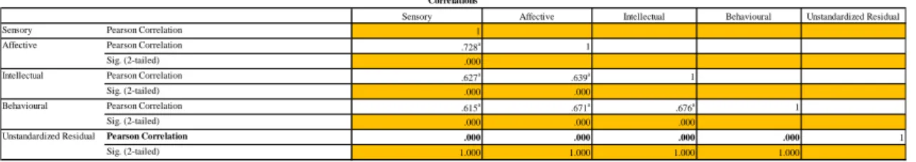 Table 2) Model Summary 