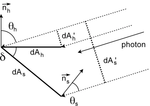 Fig. 2. Translation from slope-parallel to horizontal irradiance. d A S is the sloped surface ele- ele-ment, d A h is the corresponding horizontal surface element