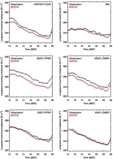 Fig. 9. Observed (black) and modeled (red) longwave incoming radiation at the six crater sites for the night of 22–23 October 2006.