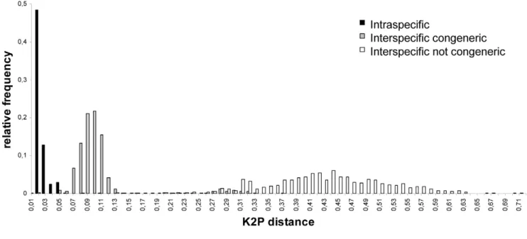 Figure 5. Relative frequencies of K2P-genetic distances within species (black), between congeneric species (grey) and between species from different genera (white).