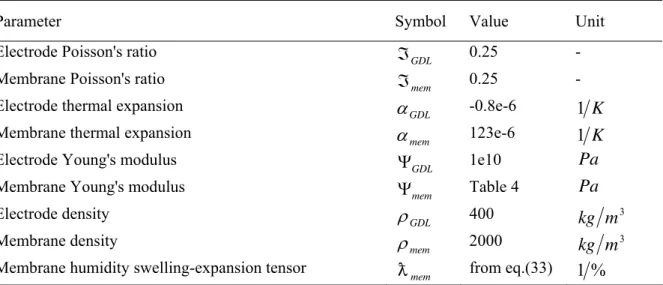 Table 3. Material properties used in the model 