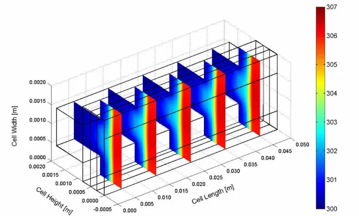 Figure 4. Temperature distribution inside the cell at ambient temperature of 300.15 K (27 C) and relative  humidity of 20%